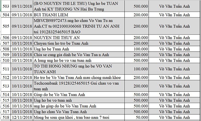 Cập nhật thông tin mới nhất về bé Võ Văn Tuấn Anh bị não úng thủy - Ảnh 52.