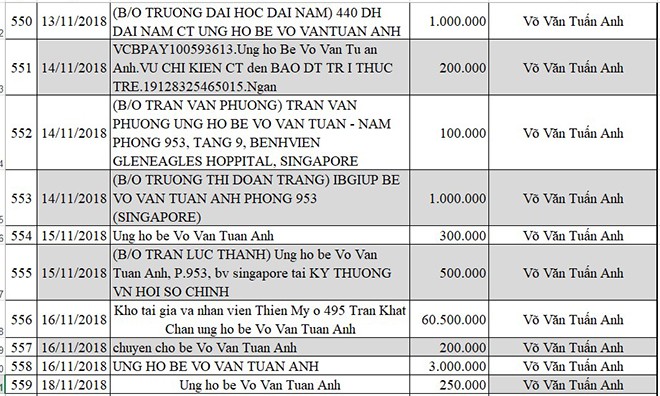 Cập nhật thông tin mới nhất về bé Võ Văn Tuấn Anh bị não úng thủy - Ảnh 56.