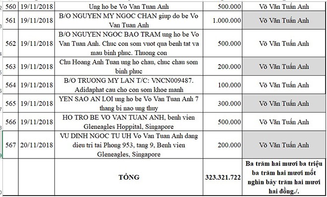 Cập nhật thông tin mới nhất về bé Võ Văn Tuấn Anh bị não úng thủy - Ảnh 57.