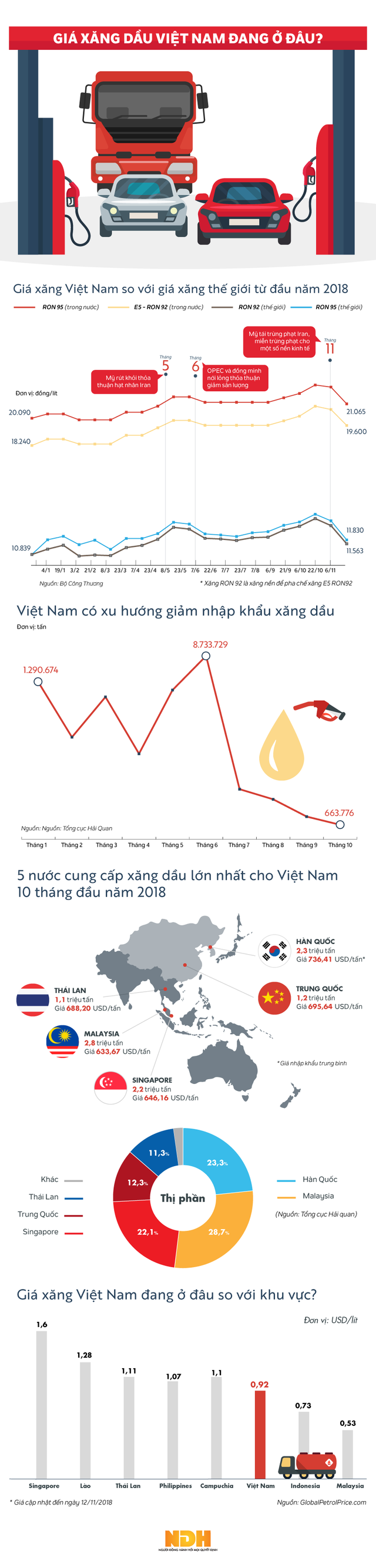 [Infographic] Giá xăng Việt Nam sẽ giảm trong kỳ điều hành tới? - Ảnh 1.