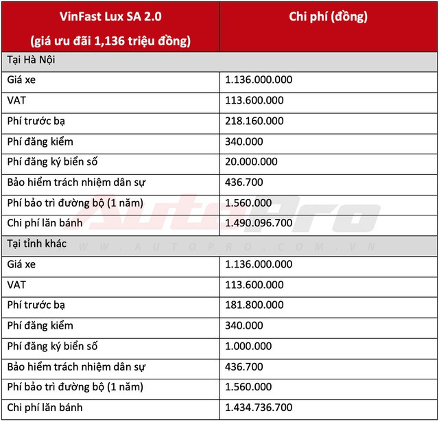 Chi phí lăn bánh 2 mẫu sedan và SUV VinFast từ hơn 1 tỷ đồng, cao nhất hơn 2,2 tỷ đồng - Ảnh 6.