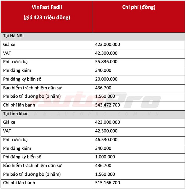 Ngay cả khuyến mại kịch sàn, muốn lăn bánh VinFast Fadil cần ít nhất 420 triệu đồng - Ảnh 1.