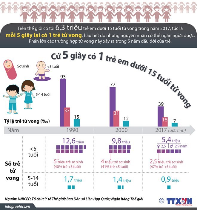 [Infographics] Cứ 5 giây có 1 trẻ em dưới 15 tuổi tử vong - Ảnh 1.