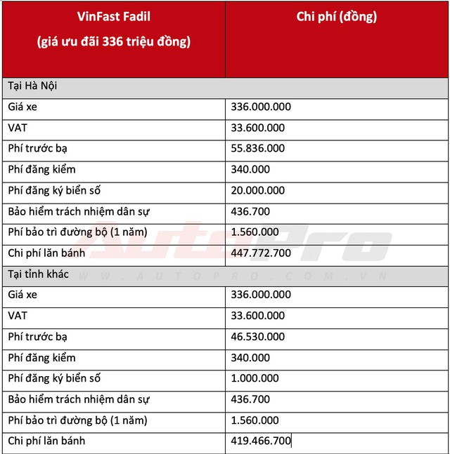 Ngay cả khuyến mại kịch sàn, muốn lăn bánh VinFast Fadil cần ít nhất 420 triệu đồng - Ảnh 2.