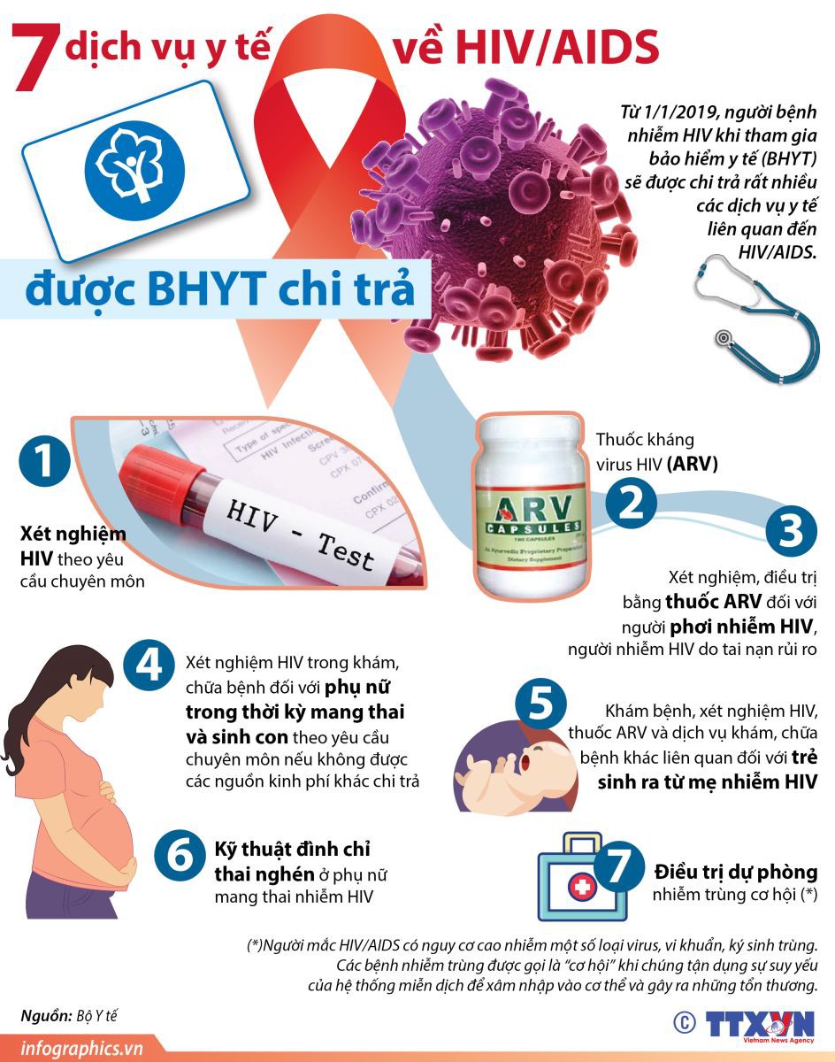 7 dịch vụ y tế về HIV/AIDS được BHYT chi trả - Ảnh 1.