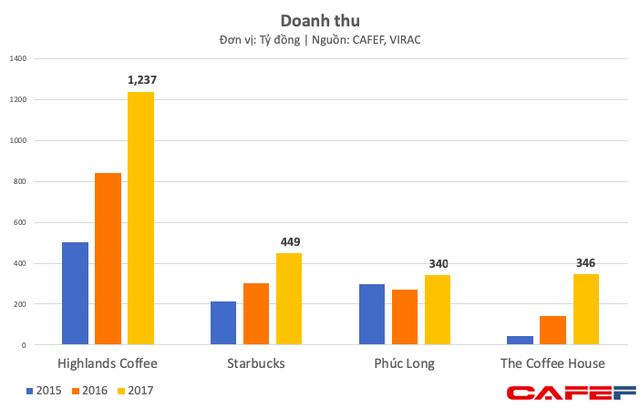 Bán đắt, bị ông chủ Trung Nguyên chê nhưng Starbucks Việt Nam vẫn bỏ xa nhiều đối thủ và ngày càng ăn nên làm ra - Ảnh 3.