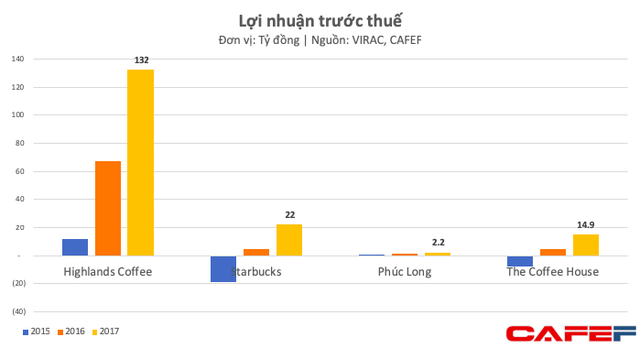 Bán đắt, bị ông chủ Trung Nguyên chê nhưng Starbucks Việt Nam vẫn bỏ xa nhiều đối thủ và ngày càng ăn nên làm ra - Ảnh 4.