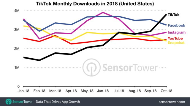 Tik Tok qua mặt Facebook, Instagram và YouTube trở thành ứng dụng có lượt tải cao nhất - Ảnh 1.
