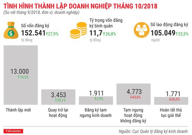  Toàn cảnh bức tranh thành lập doanh nghiệp tháng 10/2018  - Ảnh 1.