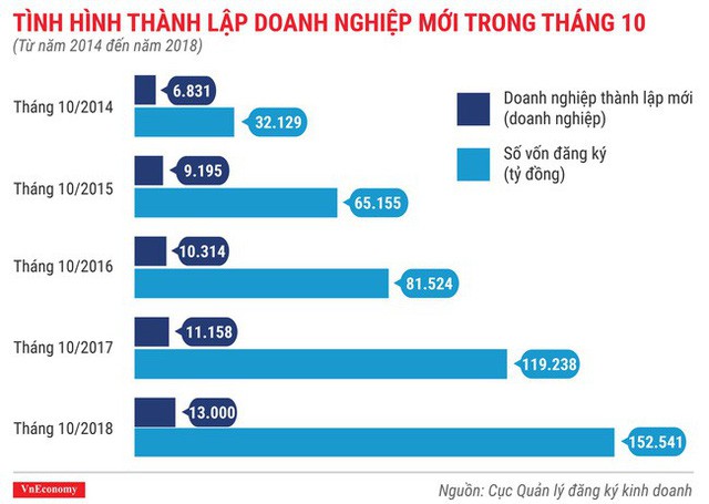  Toàn cảnh bức tranh thành lập doanh nghiệp tháng 10/2018  - Ảnh 2.