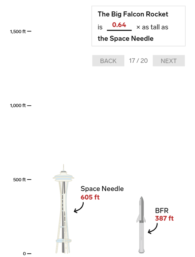 20 bức ảnh so sánh cho thấy tên lửa Big Falcon Rocket mà Elon Musk đang chế tạo có kích thước khổng lồ như thế nào - Ảnh 17.