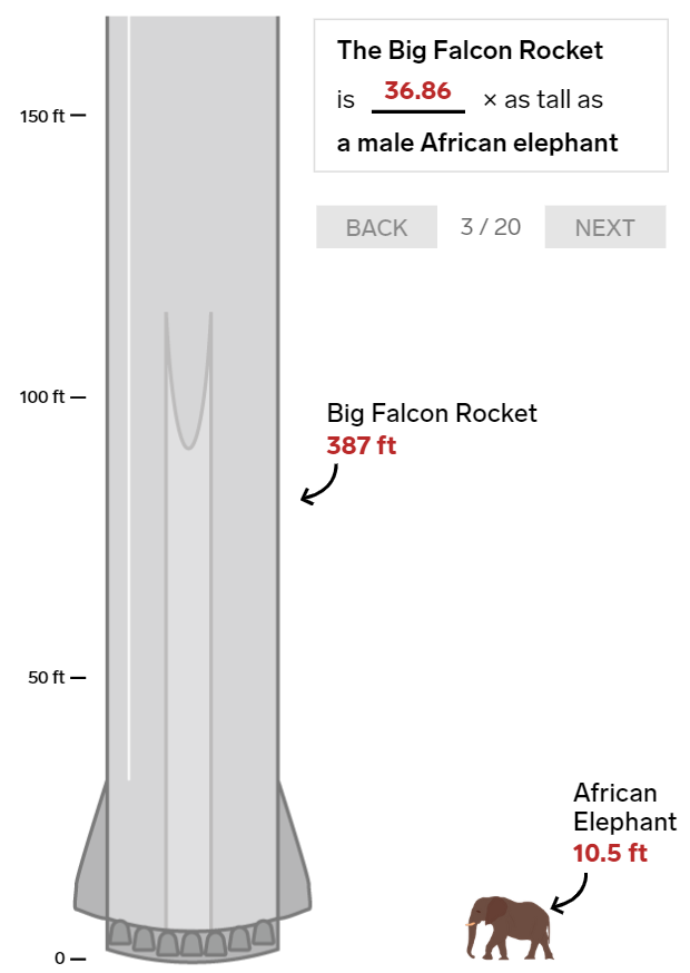 20 bức ảnh so sánh cho thấy tên lửa Big Falcon Rocket mà Elon Musk đang chế tạo có kích thước khổng lồ như thế nào - Ảnh 3.