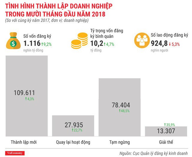  Toàn cảnh bức tranh thành lập doanh nghiệp tháng 10/2018  - Ảnh 3.