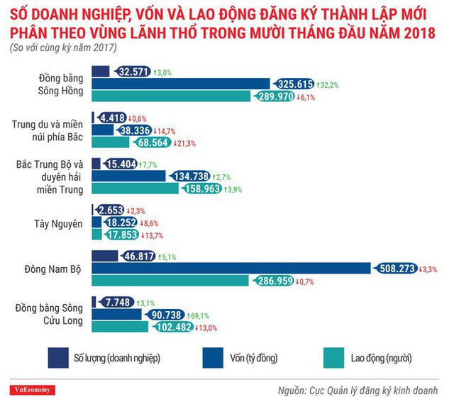  Toàn cảnh bức tranh thành lập doanh nghiệp tháng 10/2018  - Ảnh 5.