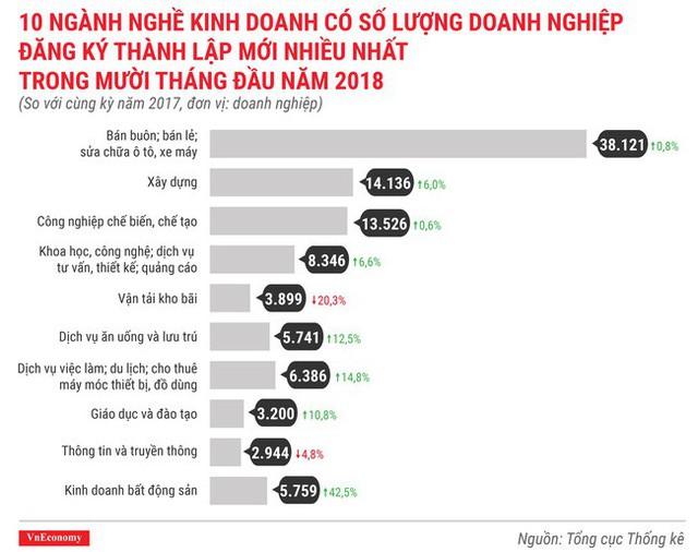  Toàn cảnh bức tranh thành lập doanh nghiệp tháng 10/2018  - Ảnh 7.