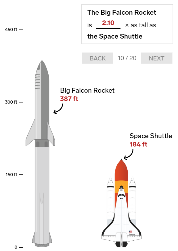 20 bức ảnh so sánh cho thấy tên lửa Big Falcon Rocket mà Elon Musk đang chế tạo có kích thước khổng lồ như thế nào - Ảnh 10.
