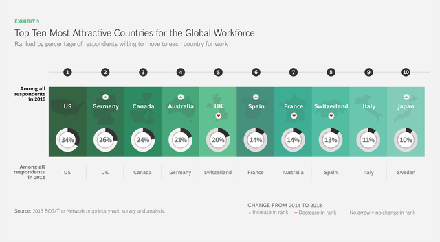 Những quốc gia hấp dẫn nhất đối với lao động nước ngoài - Ảnh 1.