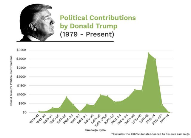 Hàng chục tỷ phú đã đổ tiền vào bầu cử giữa kỳ trừ... ông Trump! - Ảnh 3.