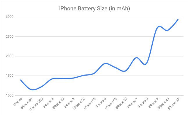 Người ta cứ bảo iPhone ngày càng mỏng cơm, trong khi rõ ràng là nó đang béo lên thế này - Ảnh 2.