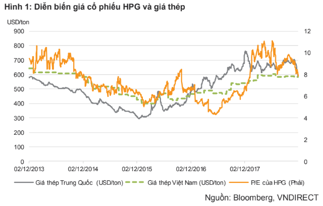  Giá thép Trung Quốc giảm sâu, giới đầu tư lo ngại với cổ phiếu Hòa Phát  - Ảnh 2.