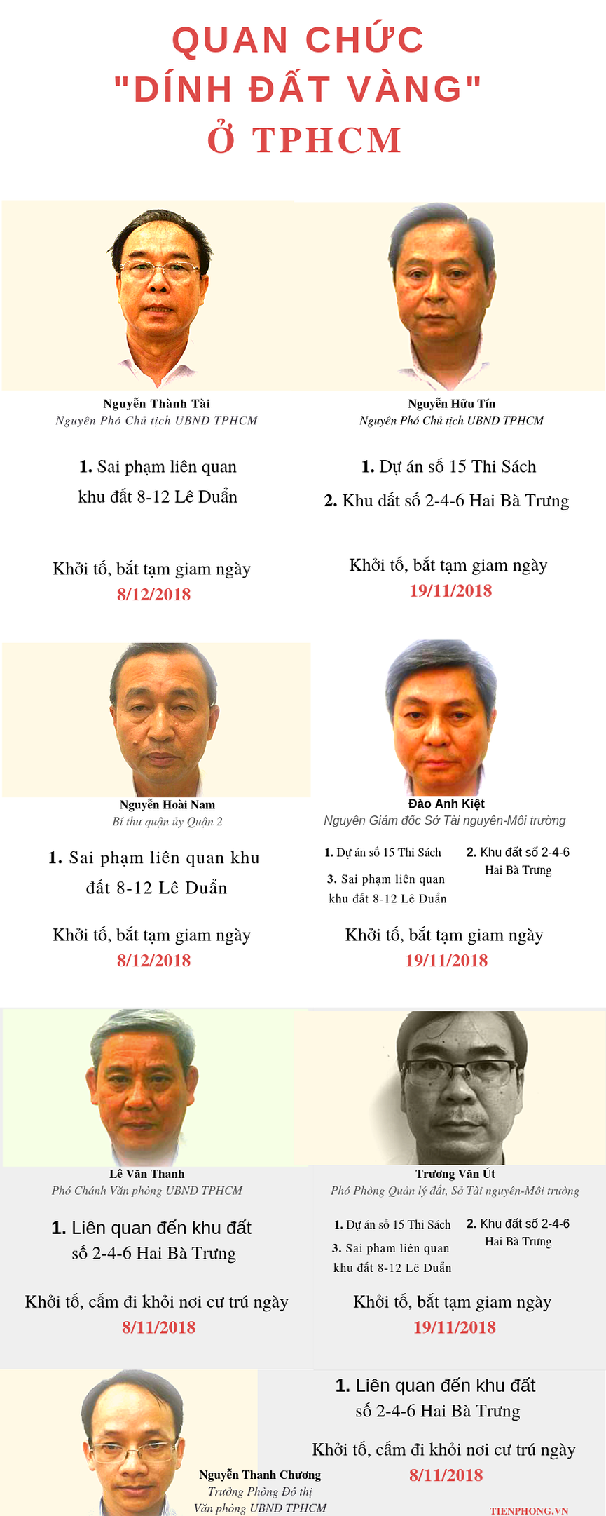 [Infographic] Những quan chức dính đất vàng ở TPHCM bị khởi tố - Ảnh 1.