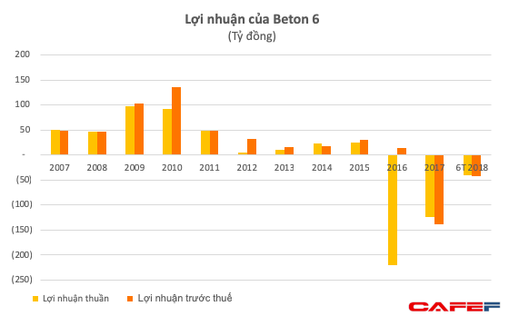 Không chỉ Descon có khả năng phá sản, Beton 6 của ông Trịnh Thanh Huy cũng đột ngột sa sút với khoản lỗ vài trăm tỷ - Ảnh 1.