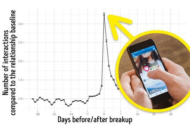 Những bằng chứng cho thấy Facebook biết khi nào bạn đang yêu và... chia tay - Ảnh 4. Những bằng chứng cho thấy Facebook biết khi nào bạn đang yêu và... chia tay - Ảnh 4.