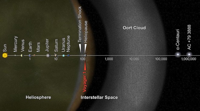 Tàu Voyager 2 chính thức rời nhật quyển sau chuyến đi dài 41 năm, nhưng phải 30.000 năm nữa nó mới ra khỏi Hệ Mặt Trời! - Ảnh 3.