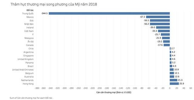  Bí ẩn 500 tỉ USD thâm hụt thương mại mỗi năm của nước Mỹ - Ảnh 2.