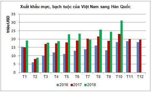  Hàn Quốc là thị trường tiêu thụ mực, bạch tuộc lớn nhất của Việt Nam  - Ảnh 1.
