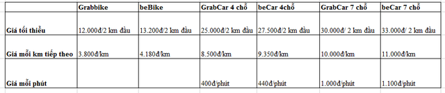 Ứng dụng gọi xe Be chính thức hoạt động, cước phí cao hơn Grab - Ảnh 1.