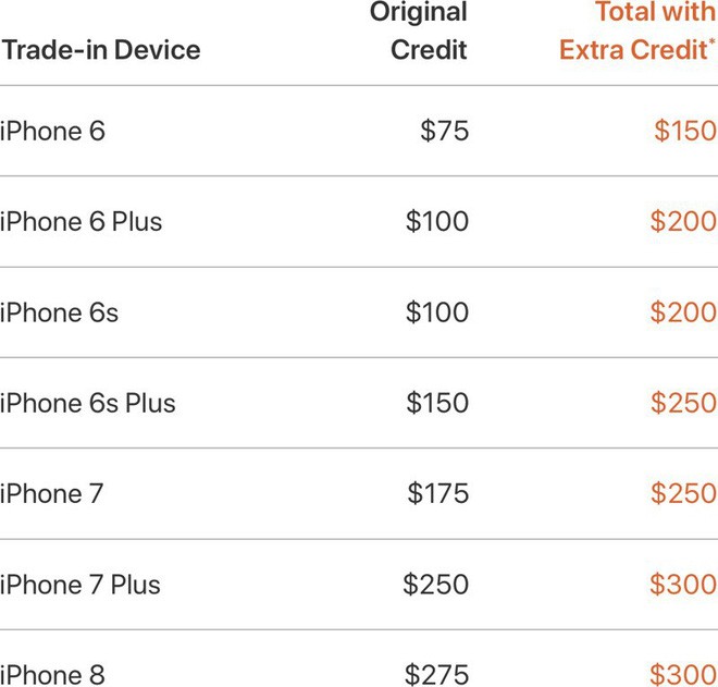 Apple mở rộng chương trình đổi iPhone cũ lấy iPhone mới nhưng không có thị trường Việt Nam - Ảnh 2.