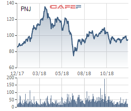 Nhóm Dragon Capital vừa nâng sở hữu PNJ lên trên 9% - Ảnh 1.