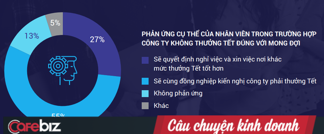 Sếp có biết: Hơn ¼ nhân viên sẽ nghỉ việc nếu không nhận được mức thưởng Tết như mong đợi! - Ảnh 2.