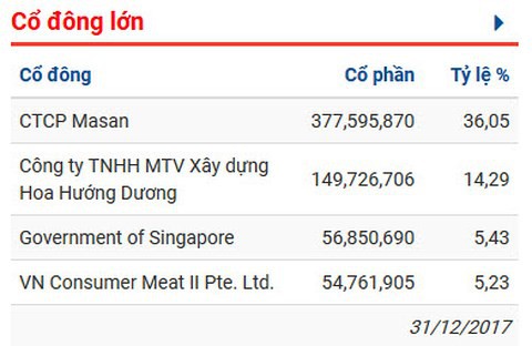 Tỷ phú đô la Nguyễn Đăng Quang: Vài cổ phiếu Masan và những cỗ máy in tiền - Ảnh 2.