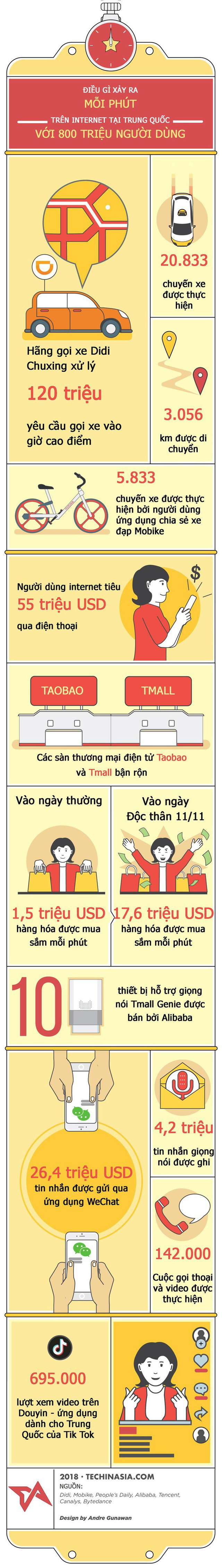 Điều gì xảy ra mỗi phút trên Internet tại Trung Quốc? - Ảnh 1.