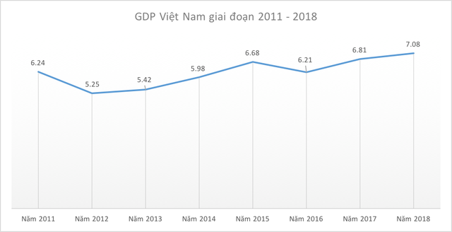 GDP 2018 đạt 7,08%, cao nhất kể từ năm 2011 - Ảnh 1.