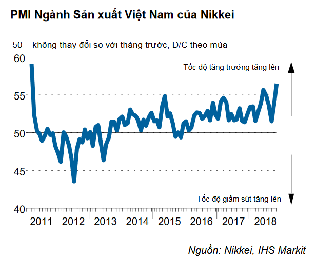 Nikkei: PMI sản xuất của Việt Nam lên sát kỷ lục trong tháng 11 - Ảnh 1.