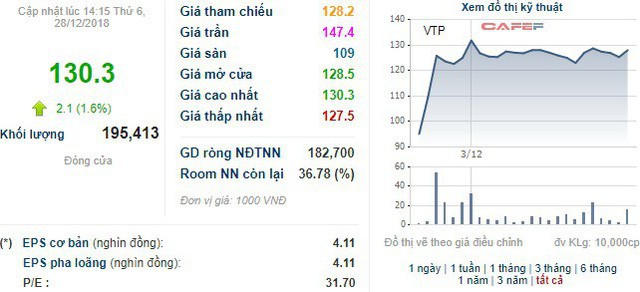 Phó Chủ tịch Viettel Post thu về khoảng 370 tỷ đồng từ bán cổ phiếu ngay sau khi lên sàn - Ảnh 1.