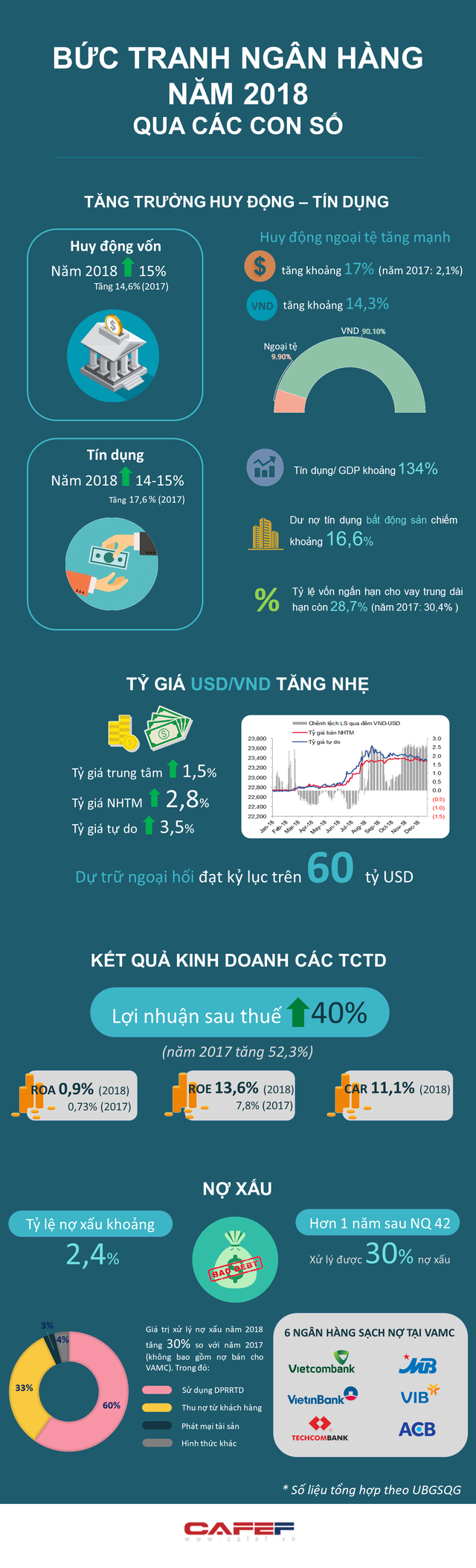 [Infographic] Bức tranh ngân hàng năm 2018 qua các con số - Ảnh 1.