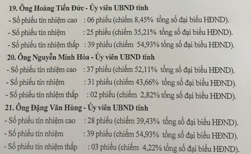 Giám đốc Sở GD-ĐT Sơn La có số phiếu “tín nhiệm thấp” nhiều nhất - Ảnh 1.