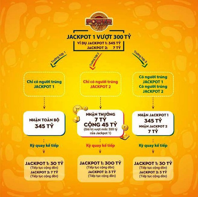 Cách tính trả thưởng của Vietlott khi giải Jackpot vượt mốc 300 tỷ đồng - Ảnh 1.