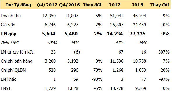  Vinamilk: Lãi ròng năm 2017 tăng 10% lên 10.278 tỷ đồng  - Ảnh 1.