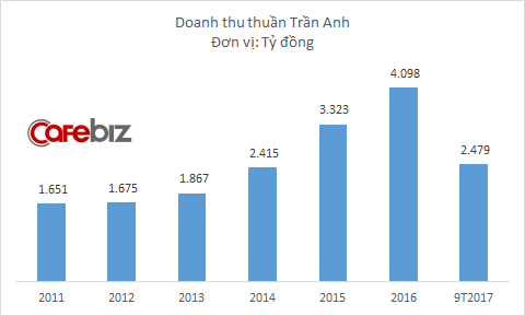 Về chung một nhà với Thế Giới Di Động, tình hình kinh doanh Trần Anh ngày càng bi đát: Doanh thu giảm, lỗ tăng vọt! - Ảnh 1.