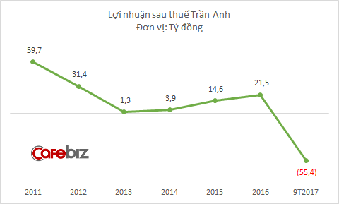 Về chung một nhà với Thế Giới Di Động, tình hình kinh doanh Trần Anh ngày càng bi đát: Doanh thu giảm, lỗ tăng vọt! - Ảnh 2.