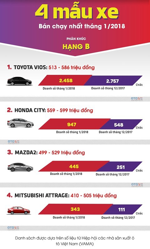 4 xe hạng B bán chạy nhất thị trường ô tô Việt tháng 1/2018 - Ảnh 1.