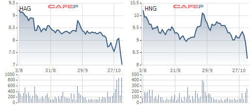  Không thu xếp đủ tiền, trong 1 tháng, 2 lãnh đạo cấp cao của HAG và HNG đều không mua được 1 triệu cổ phiếu như đã đăng ký  - Ảnh 1.