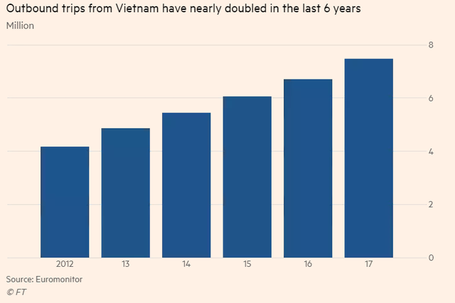  Financial Times: Người Việt đổ xô đi du lịch nước ngoài trong dịp Tết  - Ảnh 1.