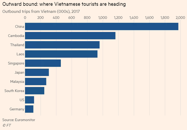  Financial Times: Người Việt đổ xô đi du lịch nước ngoài trong dịp Tết  - Ảnh 2.