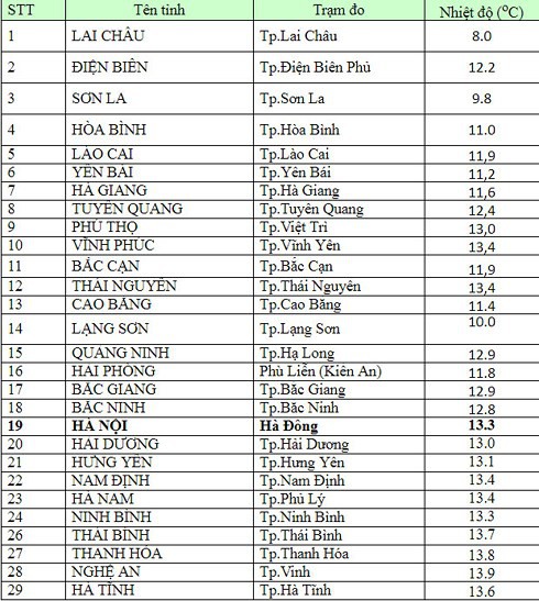 Thời tiết ngày 2/2: Nhiệt độ miền Bắc giảm sâu trở lại - Ảnh 1. Thời tiết ngày 2/2: Nhiệt độ miền Bắc giảm sâu trở lại - Ảnh 1.